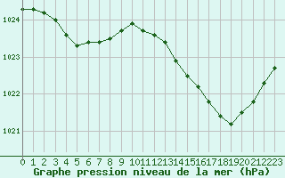 Courbe de la pression atmosphrique pour Dax (40)