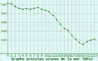 Courbe de la pression atmosphrique pour Chteaudun (28)