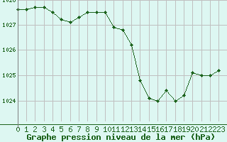 Courbe de la pression atmosphrique pour Brive-Souillac (19)