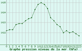 Courbe de la pression atmosphrique pour Biscarrosse (40)