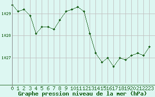 Courbe de la pression atmosphrique pour Ste (34)