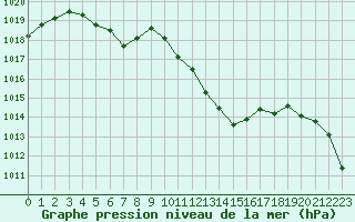 Courbe de la pression atmosphrique pour Angers-Marc (49)