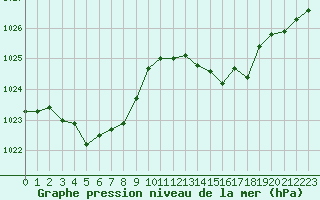 Courbe de la pression atmosphrique pour Pointe de Socoa (64)