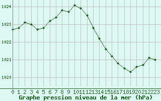 Courbe de la pression atmosphrique pour Remich (Lu)