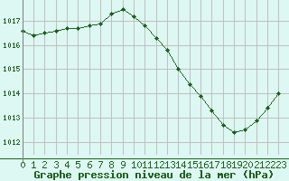 Courbe de la pression atmosphrique pour Dole-Tavaux (39)