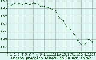 Courbe de la pression atmosphrique pour Abbeville (80)