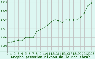 Courbe de la pression atmosphrique pour Lille (59)