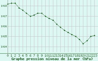 Courbe de la pression atmosphrique pour Pirou (50)