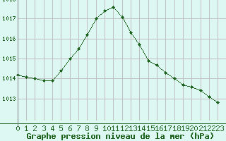 Courbe de la pression atmosphrique pour Bziers-Centre (34)