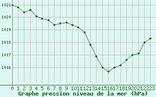 Courbe de la pression atmosphrique pour Perpignan Moulin  Vent (66)