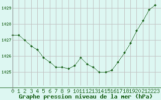 Courbe de la pression atmosphrique pour Le Havre - Octeville (76)