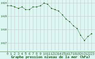 Courbe de la pression atmosphrique pour Le Touquet (62)