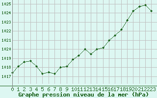 Courbe de la pression atmosphrique pour Grenoble/agglo Le Versoud (38)