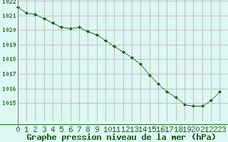 Courbe de la pression atmosphrique pour Montauban (82)