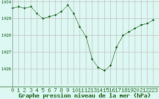 Courbe de la pression atmosphrique pour Saint-Girons (09)