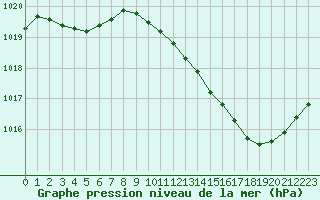 Courbe de la pression atmosphrique pour Aniane (34)