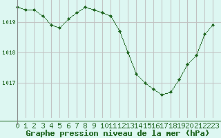 Courbe de la pression atmosphrique pour Vias (34)