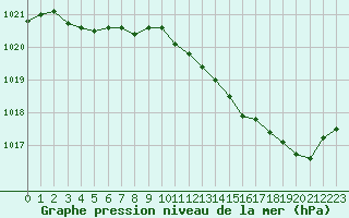 Courbe de la pression atmosphrique pour Montret (71)