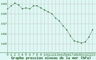 Courbe de la pression atmosphrique pour Verneuil (78)