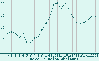 Courbe de l'humidex pour Trets (13)