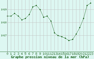 Courbe de la pression atmosphrique pour Nancy - Essey (54)