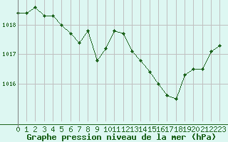 Courbe de la pression atmosphrique pour Orlans (45)