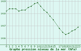 Courbe de la pression atmosphrique pour Variscourt (02)