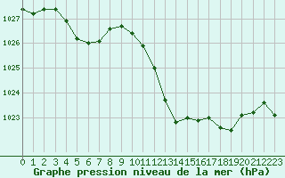 Courbe de la pression atmosphrique pour Recoubeau (26)