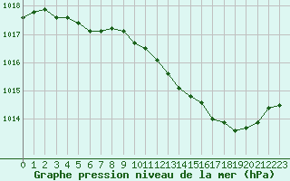 Courbe de la pression atmosphrique pour Le Luc - Cannet des Maures (83)