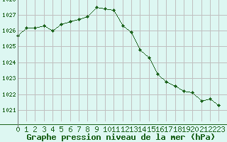 Courbe de la pression atmosphrique pour Villarzel (Sw)