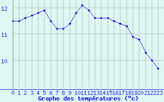 Courbe de tempratures pour Saint-Dizier (52)