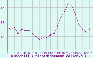 Courbe du refroidissement olien pour Combs-la-Ville (77)