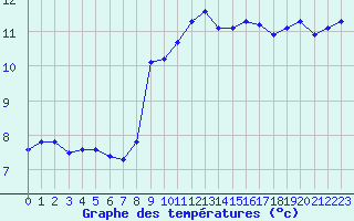 Courbe de tempratures pour Seichamps (54)