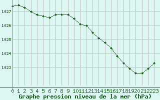 Courbe de la pression atmosphrique pour Romorantin (41)