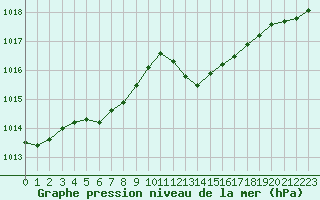 Courbe de la pression atmosphrique pour Ambrieu (01)