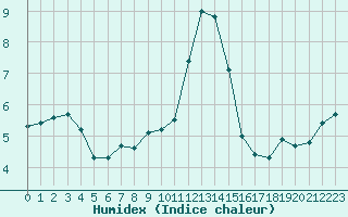 Courbe de l'humidex pour Hohrod (68)