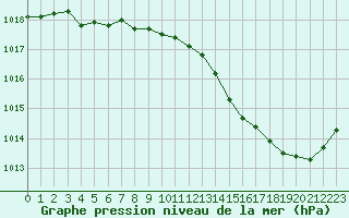 Courbe de la pression atmosphrique pour Gap-Sud (05)