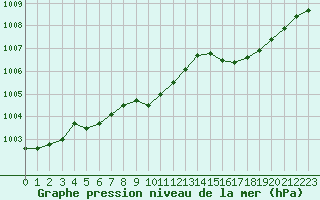 Courbe de la pression atmosphrique pour Ile Rousse (2B)