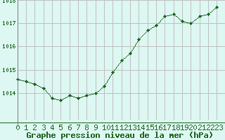 Courbe de la pression atmosphrique pour Caen (14)