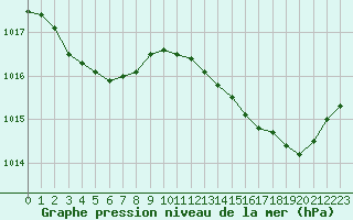 Courbe de la pression atmosphrique pour Izegem (Be)