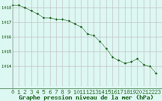 Courbe de la pression atmosphrique pour Leign-les-Bois (86)