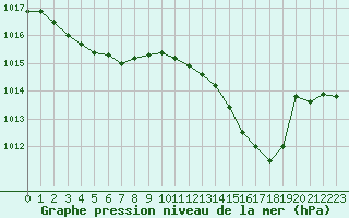 Courbe de la pression atmosphrique pour Saint-Igneuc (22)