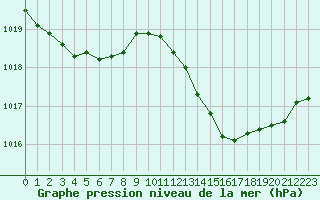 Courbe de la pression atmosphrique pour La Meyze (87)