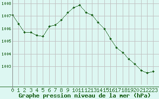 Courbe de la pression atmosphrique pour Ambrieu (01)