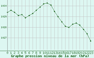 Courbe de la pression atmosphrique pour Ile d