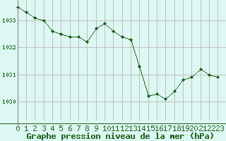 Courbe de la pression atmosphrique pour Bziers-Centre (34)