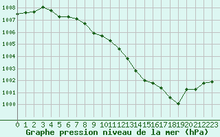 Courbe de la pression atmosphrique pour Charleville-Mzires (08)