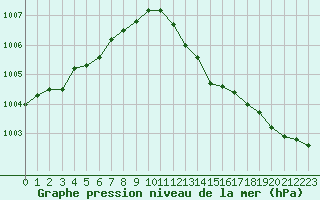 Courbe de la pression atmosphrique pour Trgueux (22)