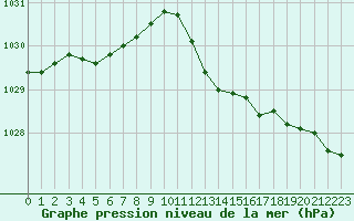 Courbe de la pression atmosphrique pour Sanary-sur-Mer (83)