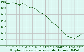 Courbe de la pression atmosphrique pour Corny-sur-Moselle (57)